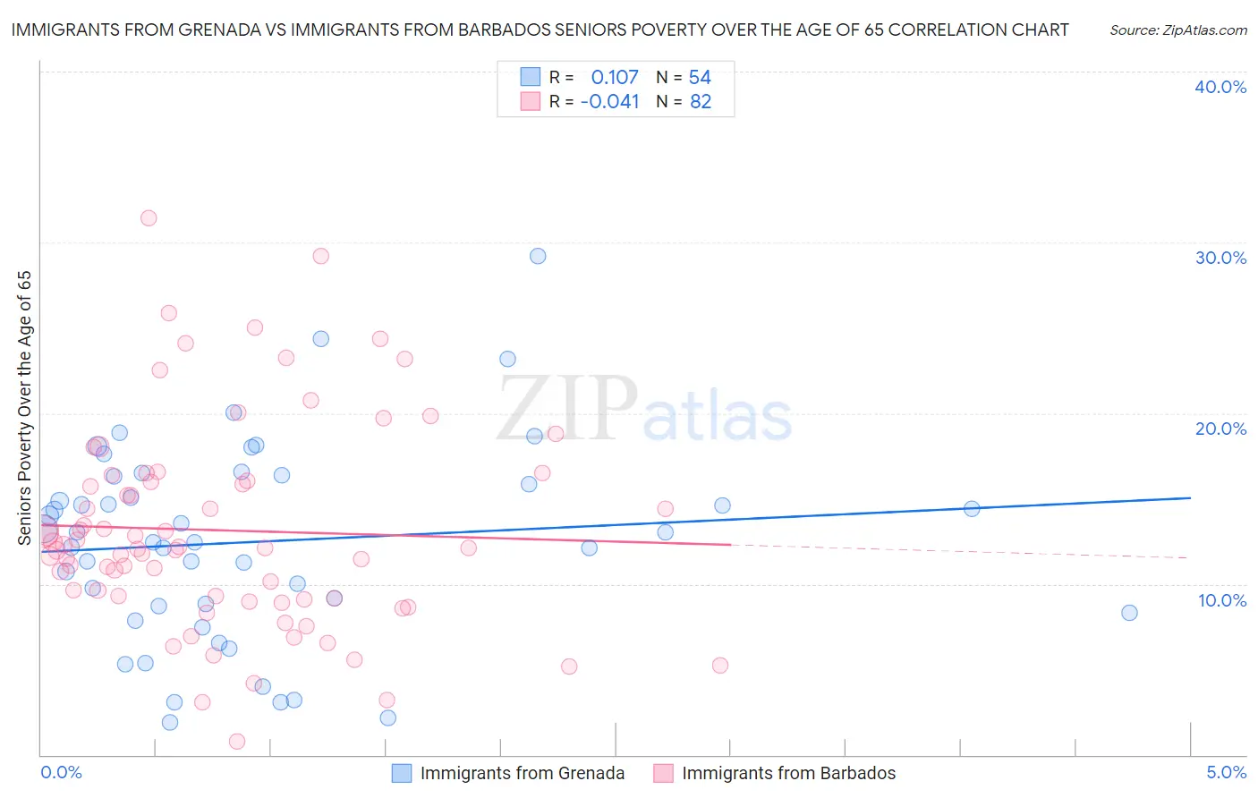 Immigrants from Grenada vs Immigrants from Barbados Seniors Poverty Over the Age of 65