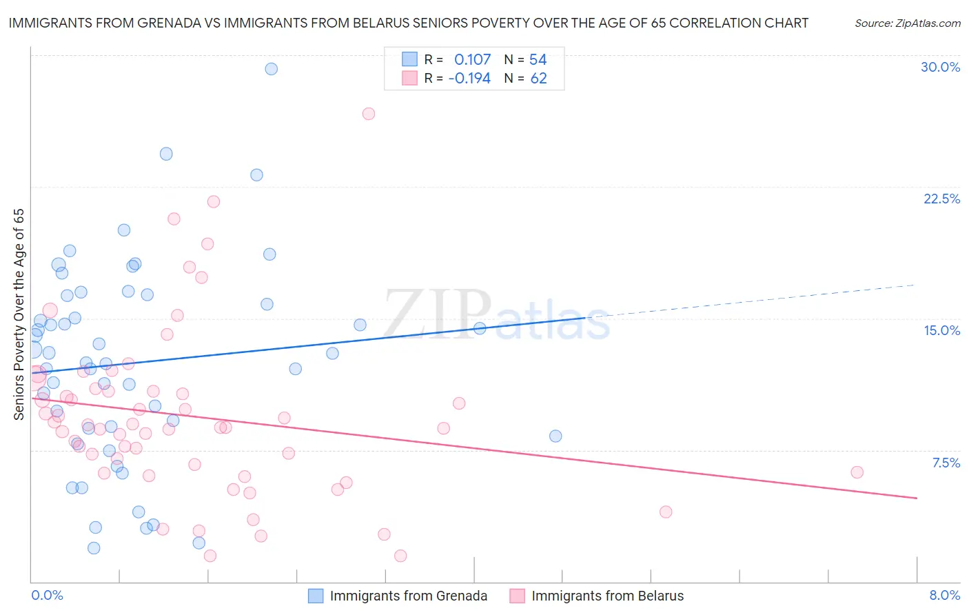 Immigrants from Grenada vs Immigrants from Belarus Seniors Poverty Over the Age of 65