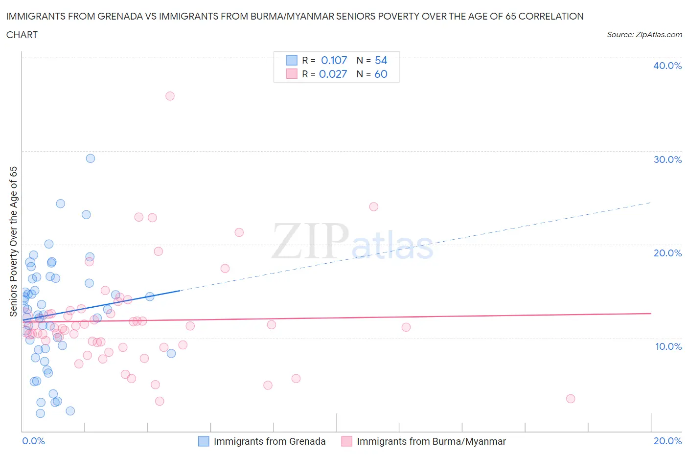 Immigrants from Grenada vs Immigrants from Burma/Myanmar Seniors Poverty Over the Age of 65