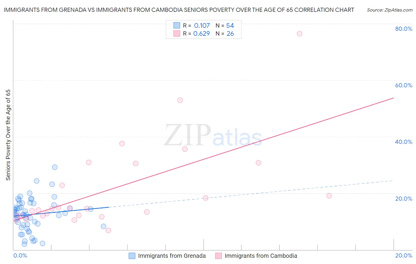 Immigrants from Grenada vs Immigrants from Cambodia Seniors Poverty Over the Age of 65