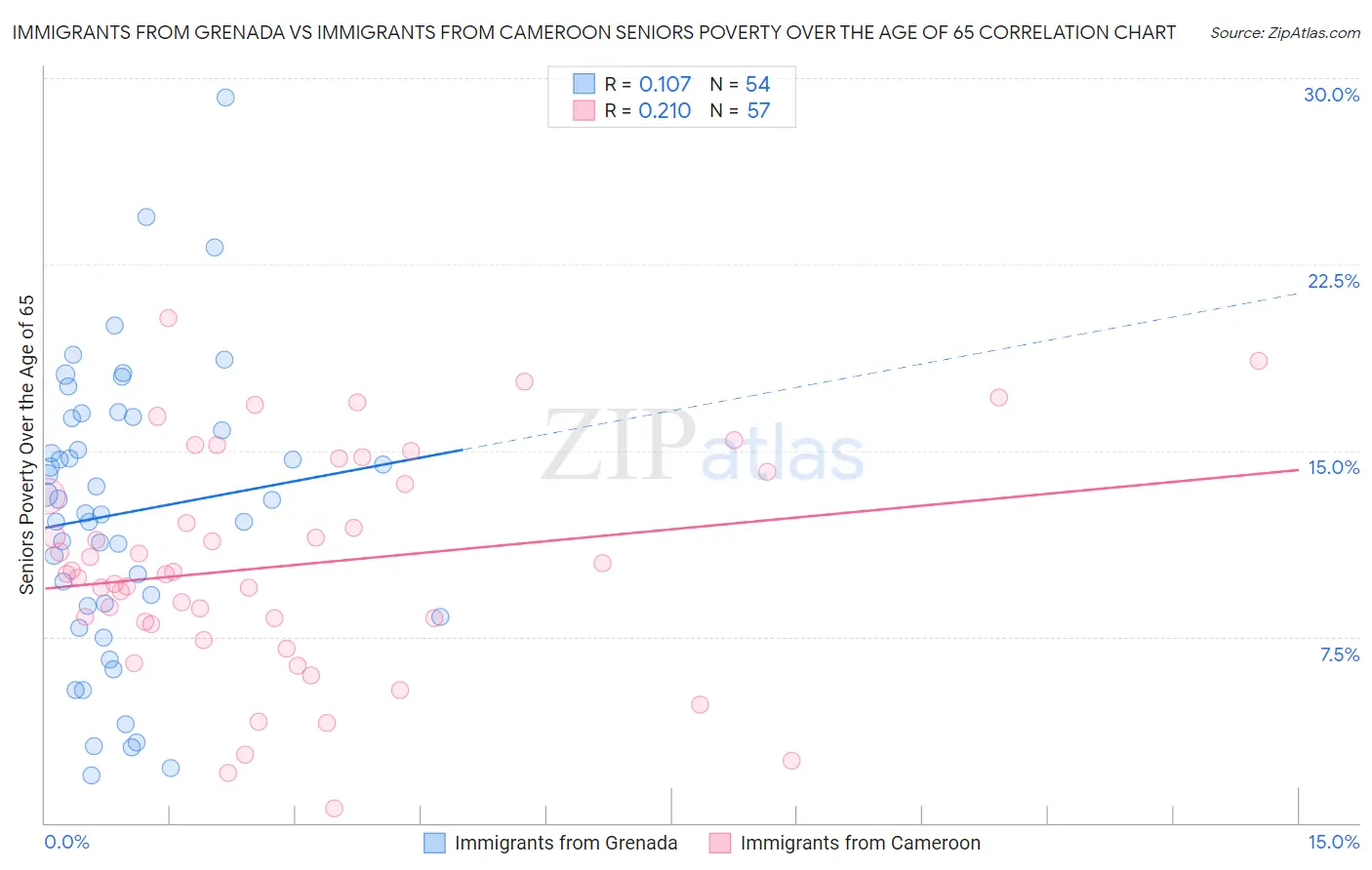Immigrants from Grenada vs Immigrants from Cameroon Seniors Poverty Over the Age of 65