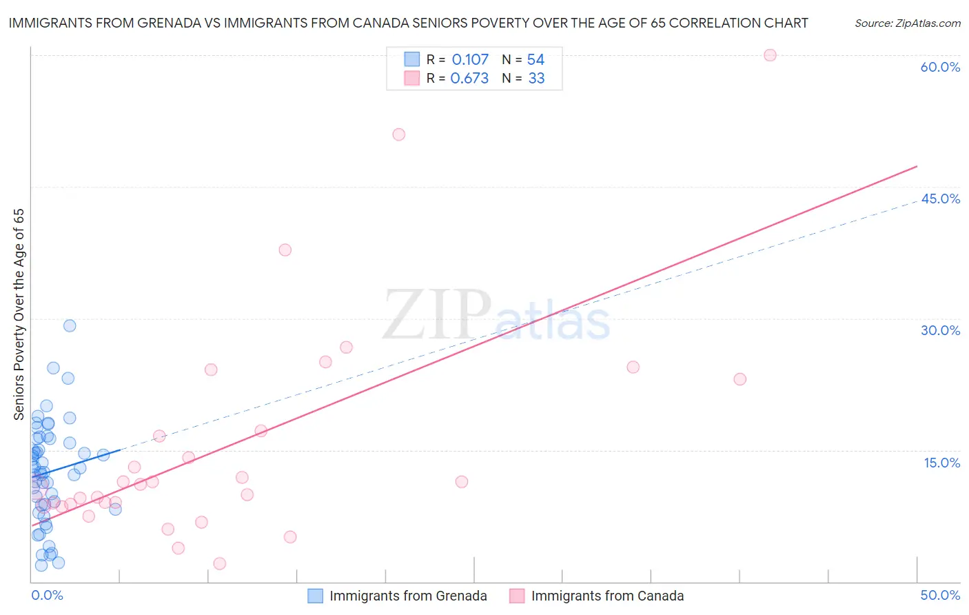 Immigrants from Grenada vs Immigrants from Canada Seniors Poverty Over the Age of 65