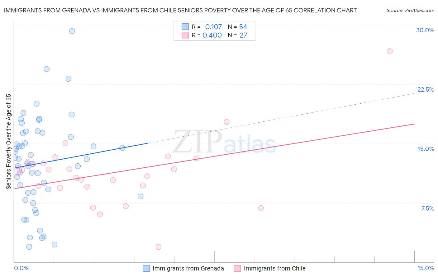 Immigrants from Grenada vs Immigrants from Chile Seniors Poverty Over the Age of 65