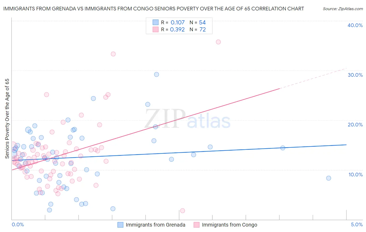 Immigrants from Grenada vs Immigrants from Congo Seniors Poverty Over the Age of 65