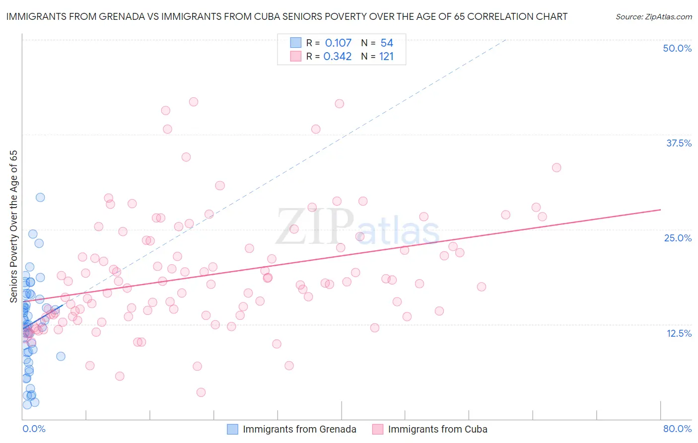 Immigrants from Grenada vs Immigrants from Cuba Seniors Poverty Over the Age of 65