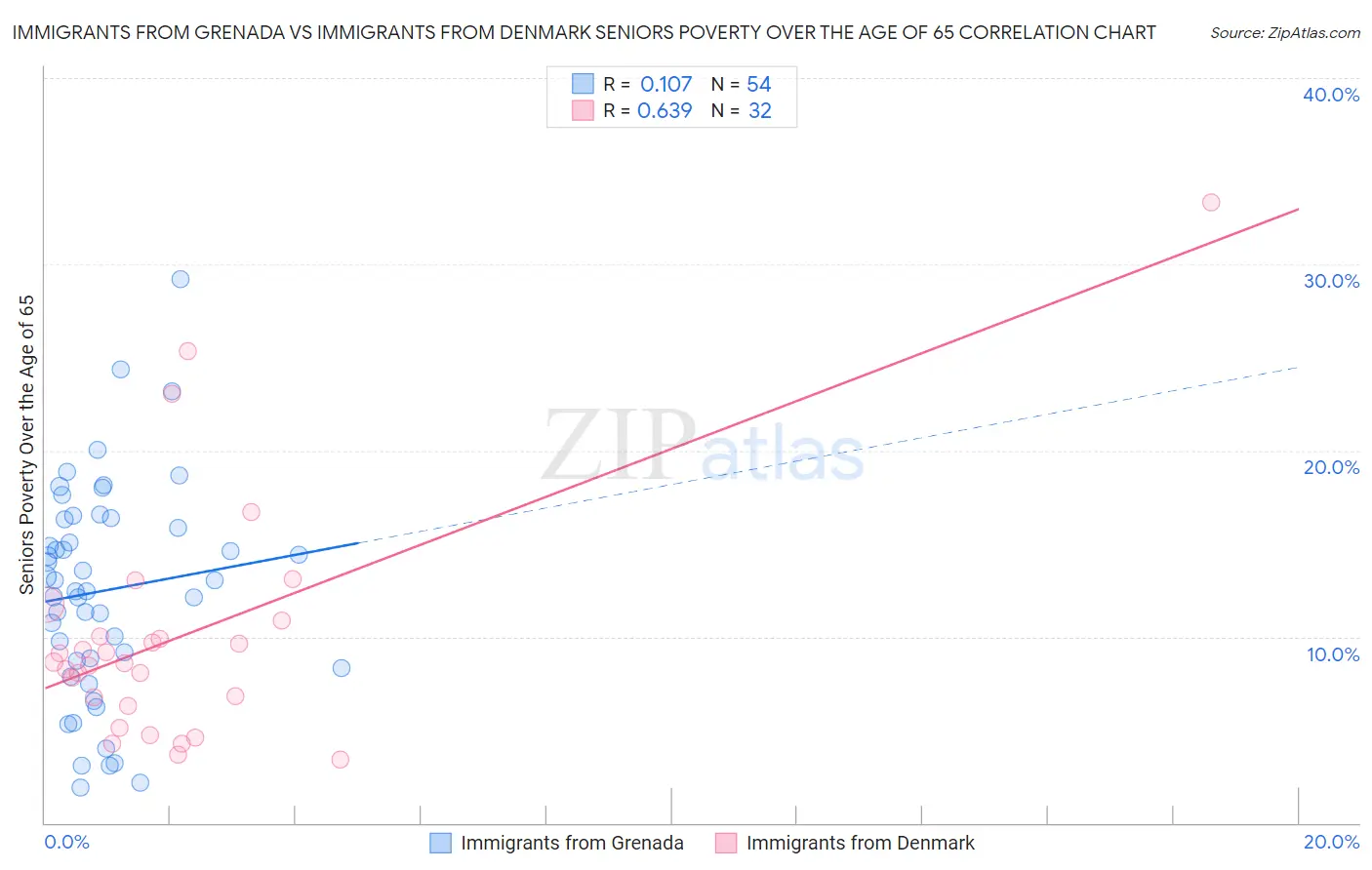 Immigrants from Grenada vs Immigrants from Denmark Seniors Poverty Over the Age of 65