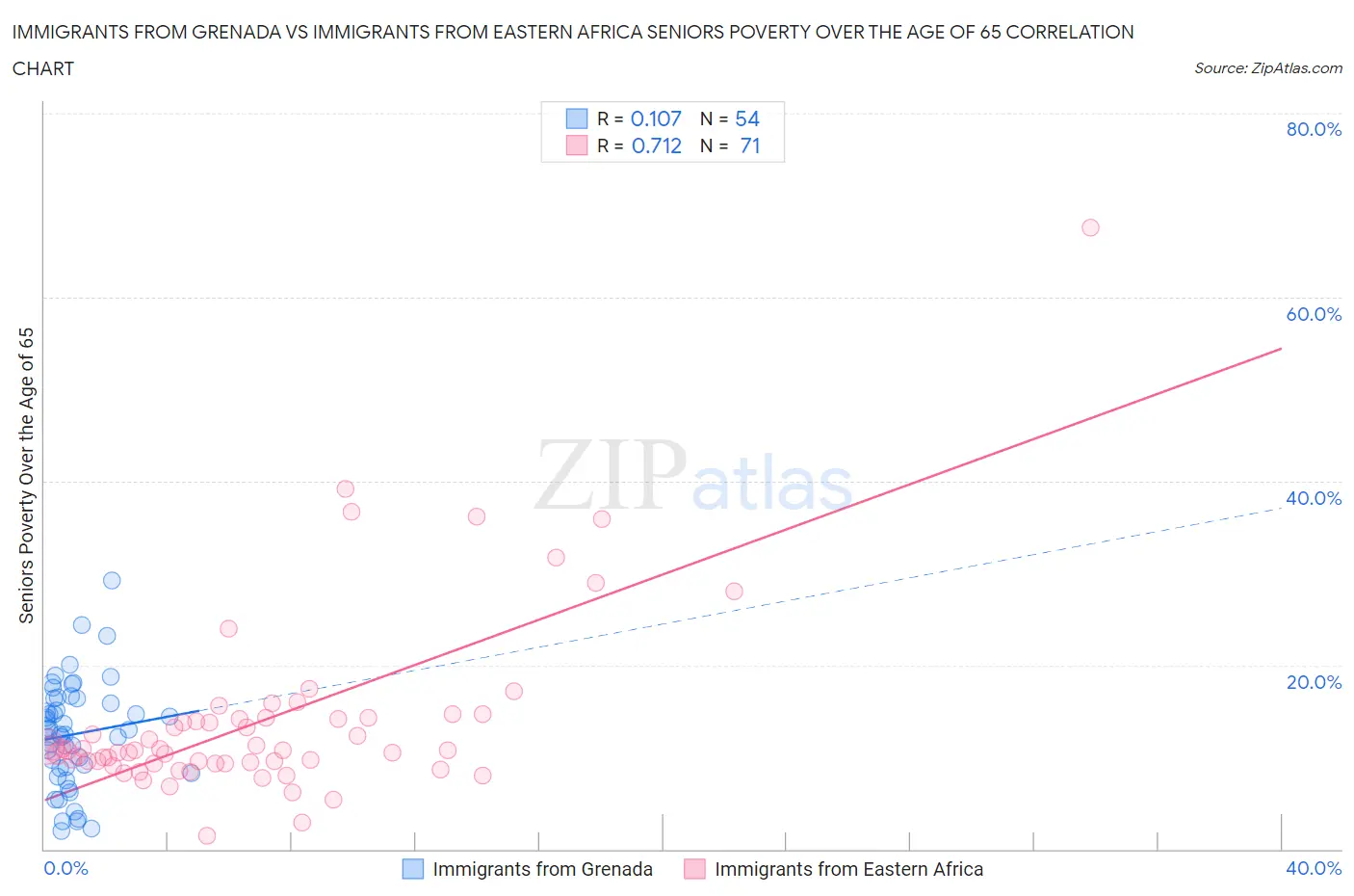 Immigrants from Grenada vs Immigrants from Eastern Africa Seniors Poverty Over the Age of 65