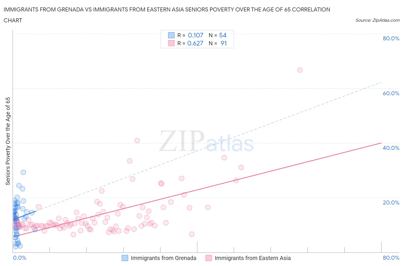 Immigrants from Grenada vs Immigrants from Eastern Asia Seniors Poverty Over the Age of 65