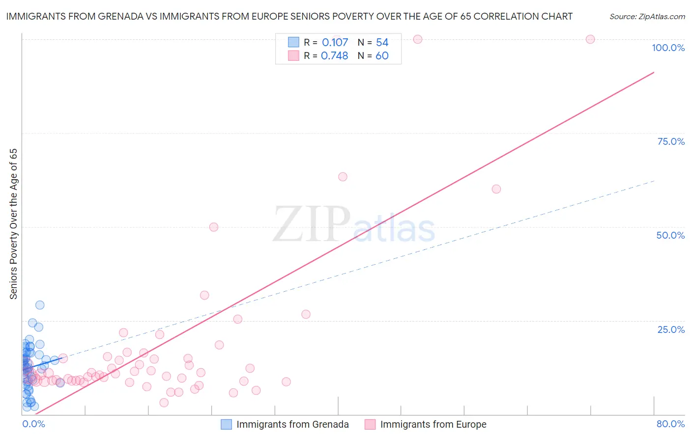 Immigrants from Grenada vs Immigrants from Europe Seniors Poverty Over the Age of 65