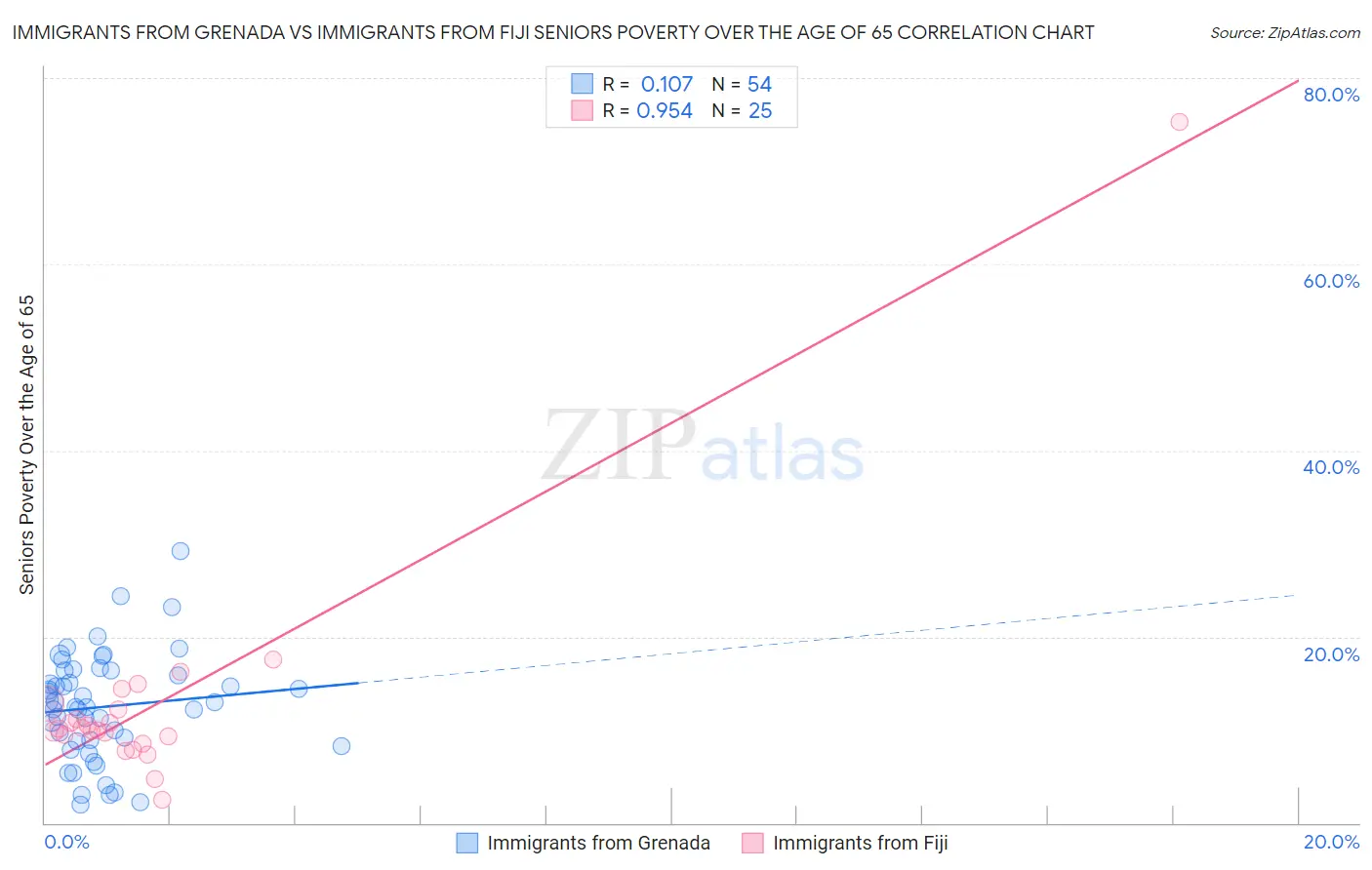 Immigrants from Grenada vs Immigrants from Fiji Seniors Poverty Over the Age of 65