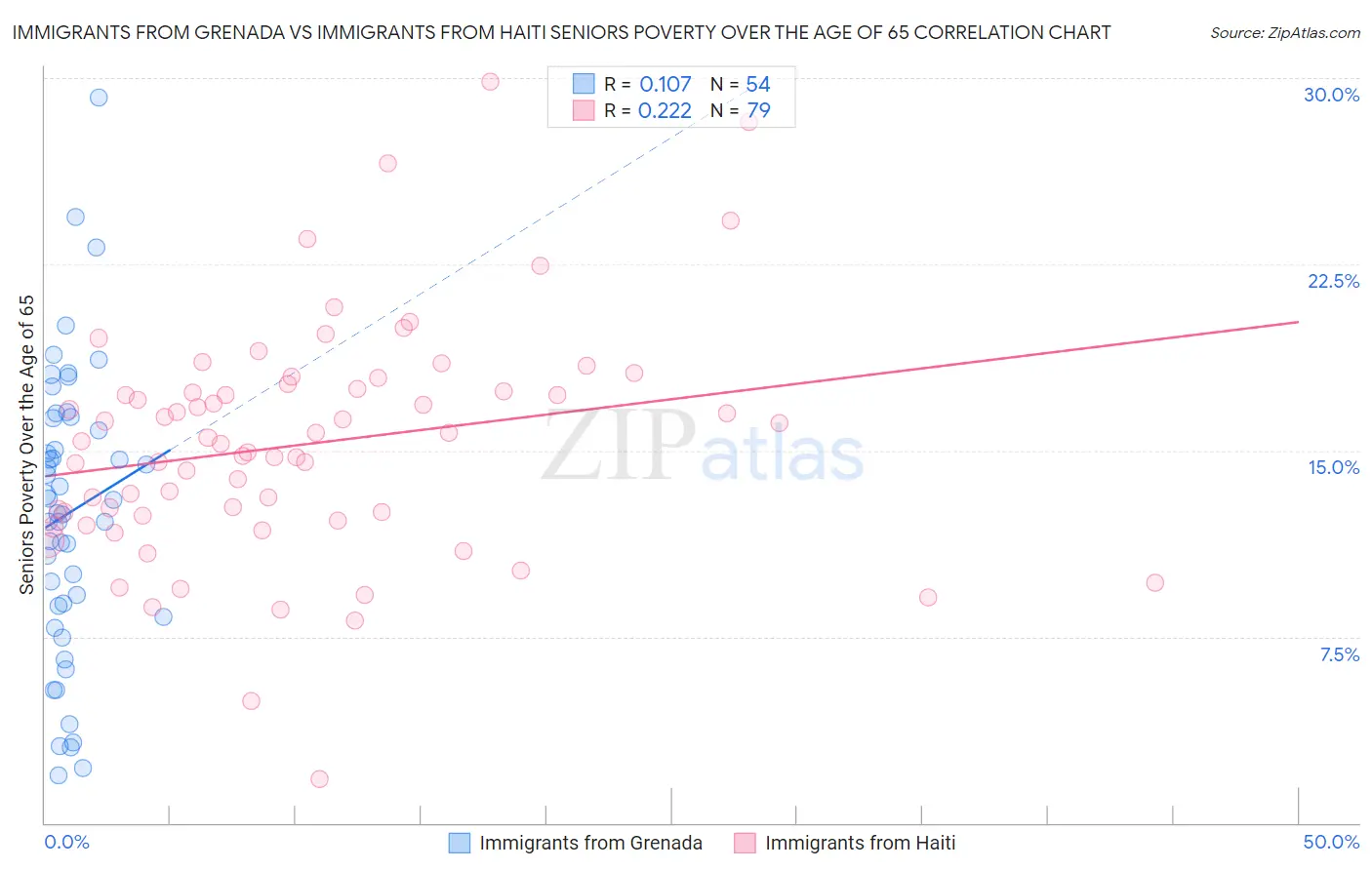 Immigrants from Grenada vs Immigrants from Haiti Seniors Poverty Over the Age of 65