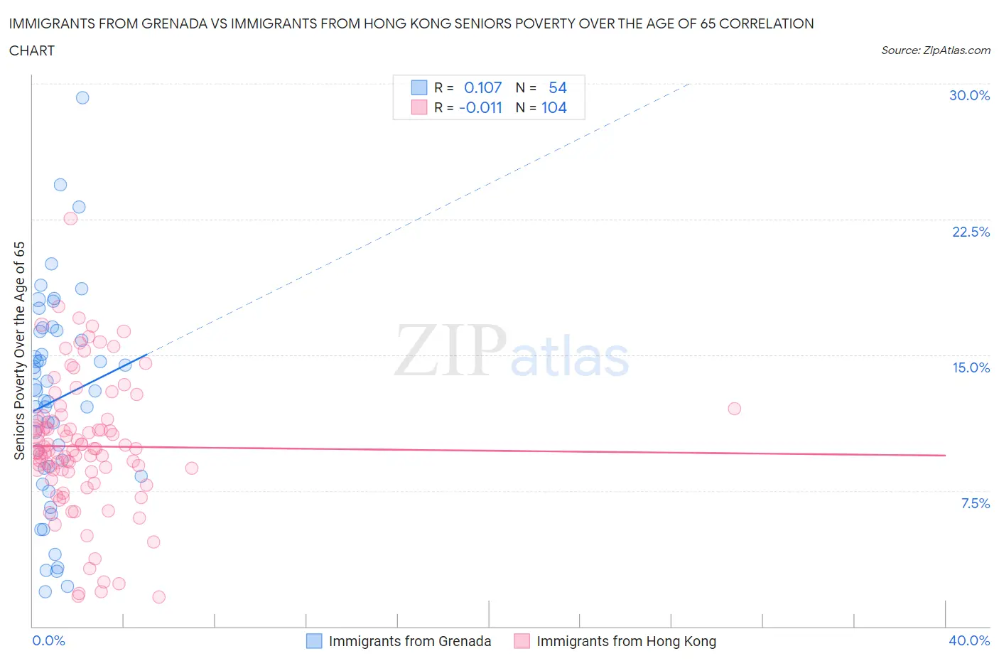 Immigrants from Grenada vs Immigrants from Hong Kong Seniors Poverty Over the Age of 65