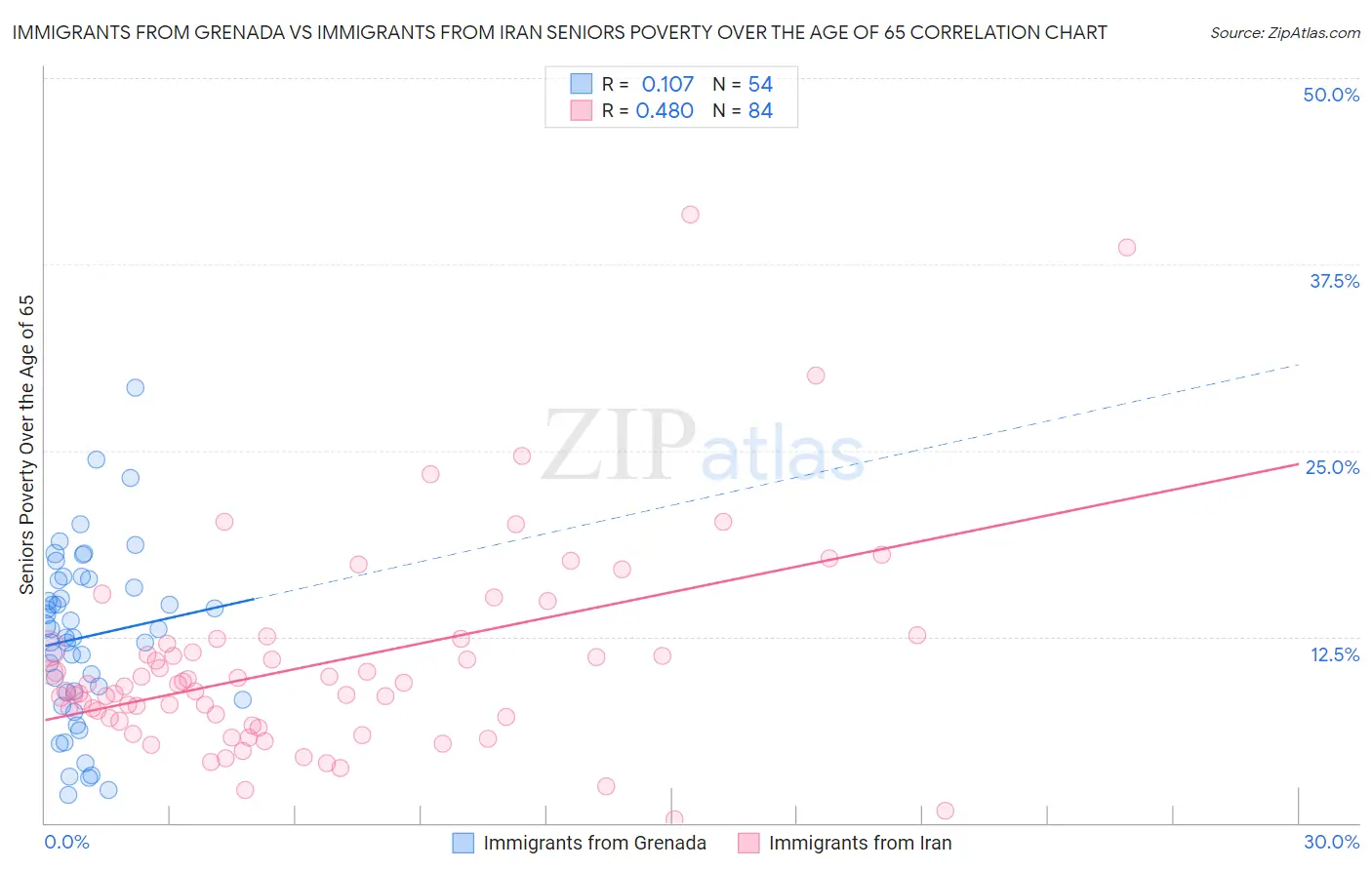 Immigrants from Grenada vs Immigrants from Iran Seniors Poverty Over the Age of 65