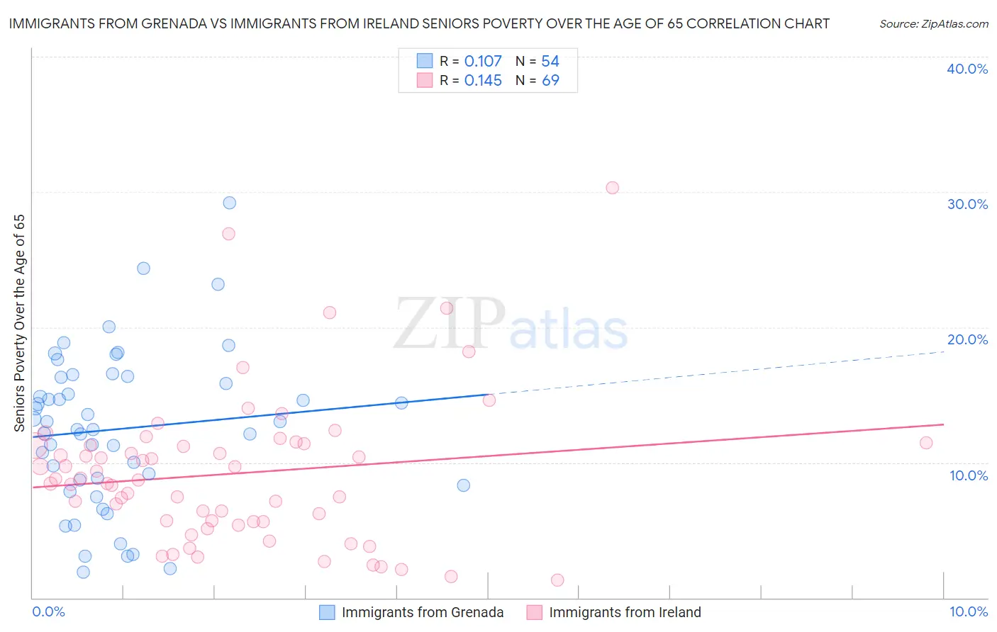 Immigrants from Grenada vs Immigrants from Ireland Seniors Poverty Over the Age of 65