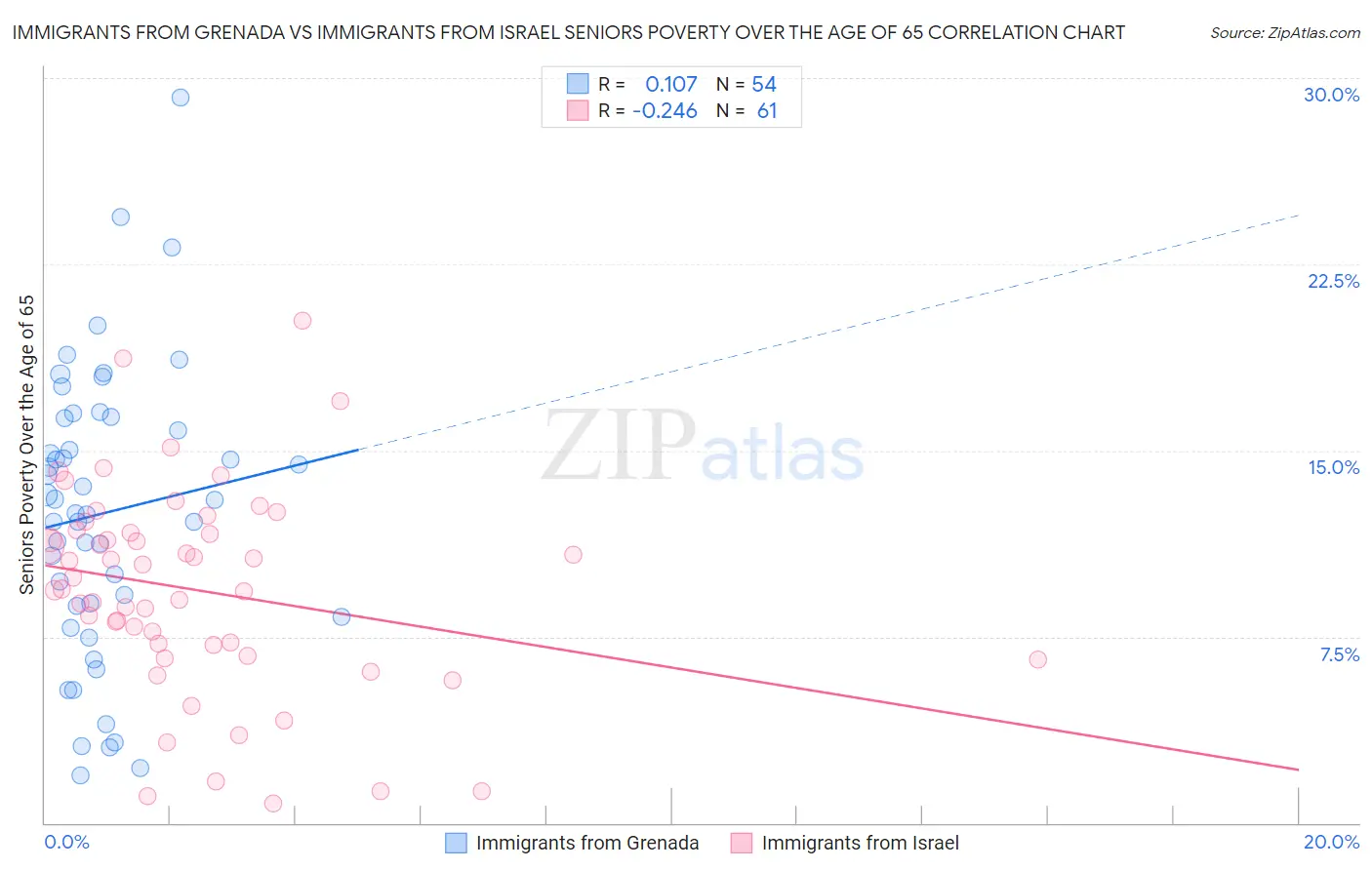 Immigrants from Grenada vs Immigrants from Israel Seniors Poverty Over the Age of 65