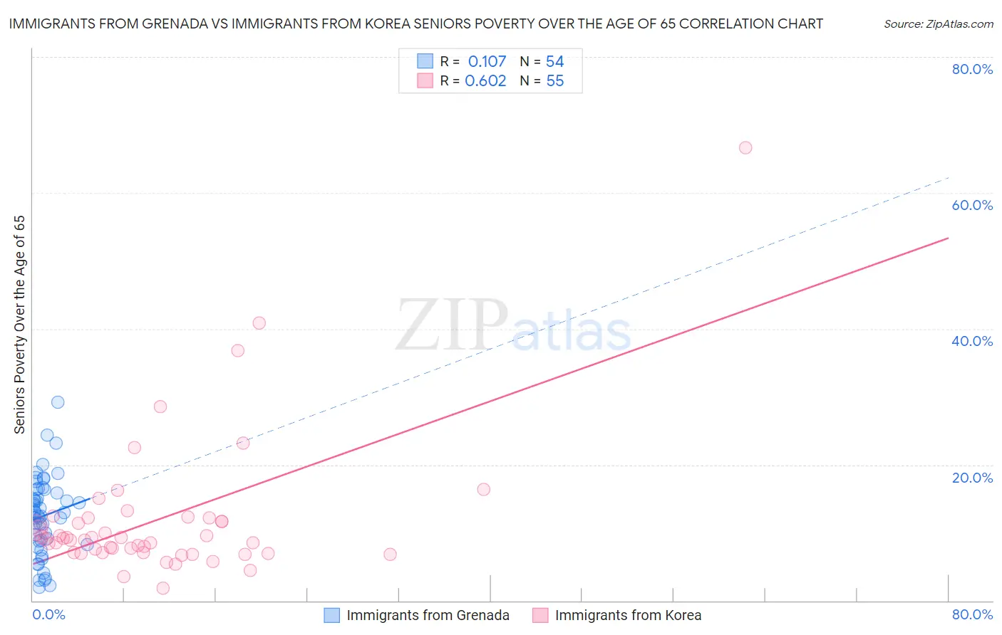 Immigrants from Grenada vs Immigrants from Korea Seniors Poverty Over the Age of 65