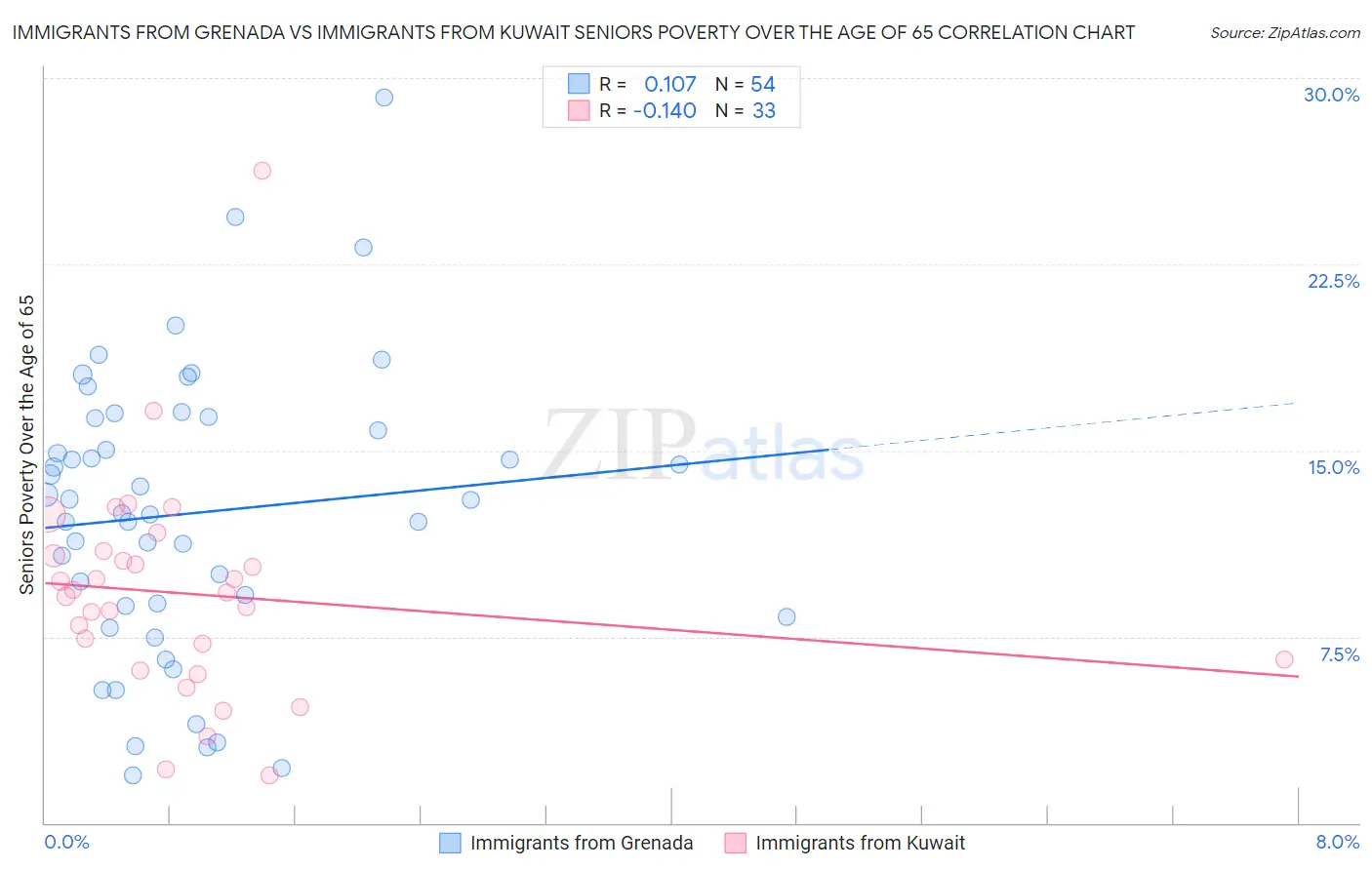 Immigrants from Grenada vs Immigrants from Kuwait Seniors Poverty Over the Age of 65