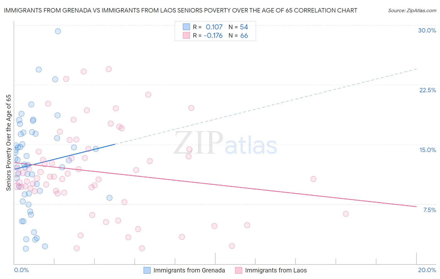 Immigrants from Grenada vs Immigrants from Laos Seniors Poverty Over the Age of 65