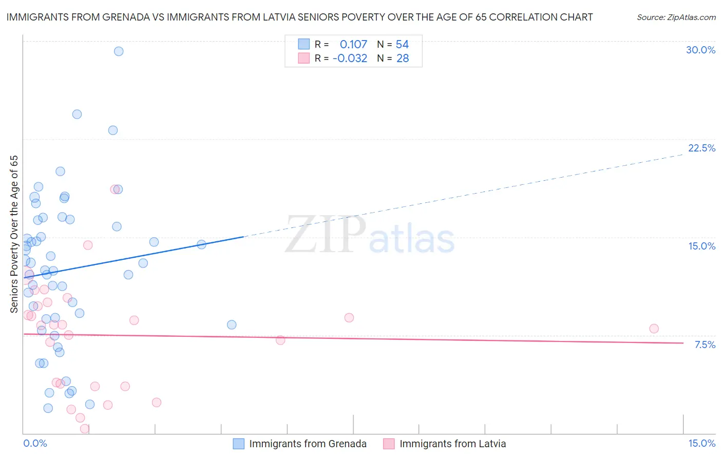 Immigrants from Grenada vs Immigrants from Latvia Seniors Poverty Over the Age of 65