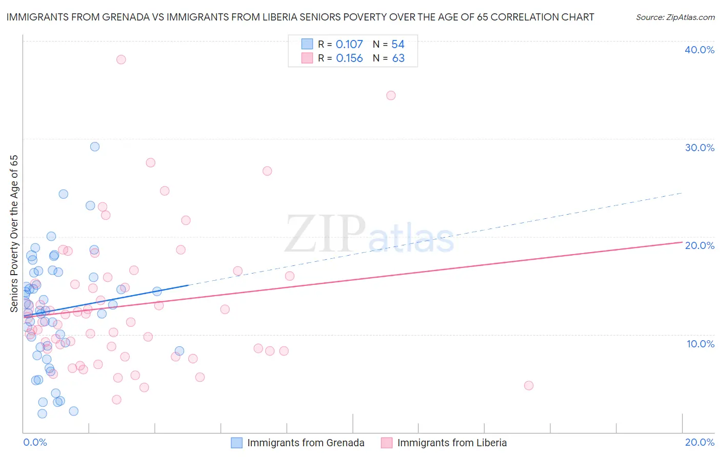 Immigrants from Grenada vs Immigrants from Liberia Seniors Poverty Over the Age of 65