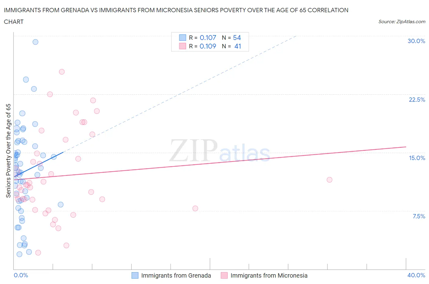 Immigrants from Grenada vs Immigrants from Micronesia Seniors Poverty Over the Age of 65