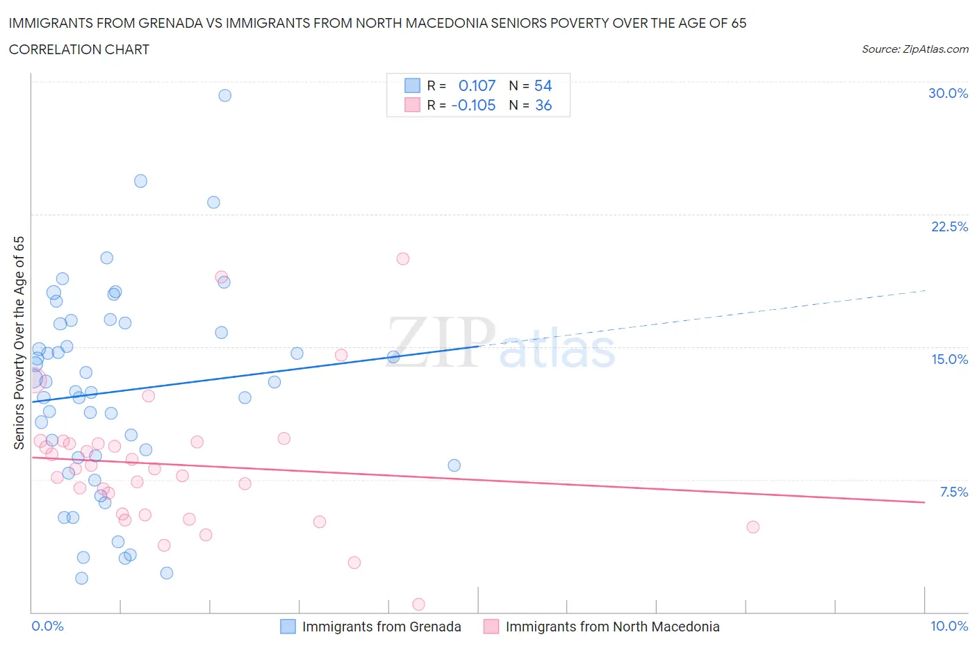 Immigrants from Grenada vs Immigrants from North Macedonia Seniors Poverty Over the Age of 65