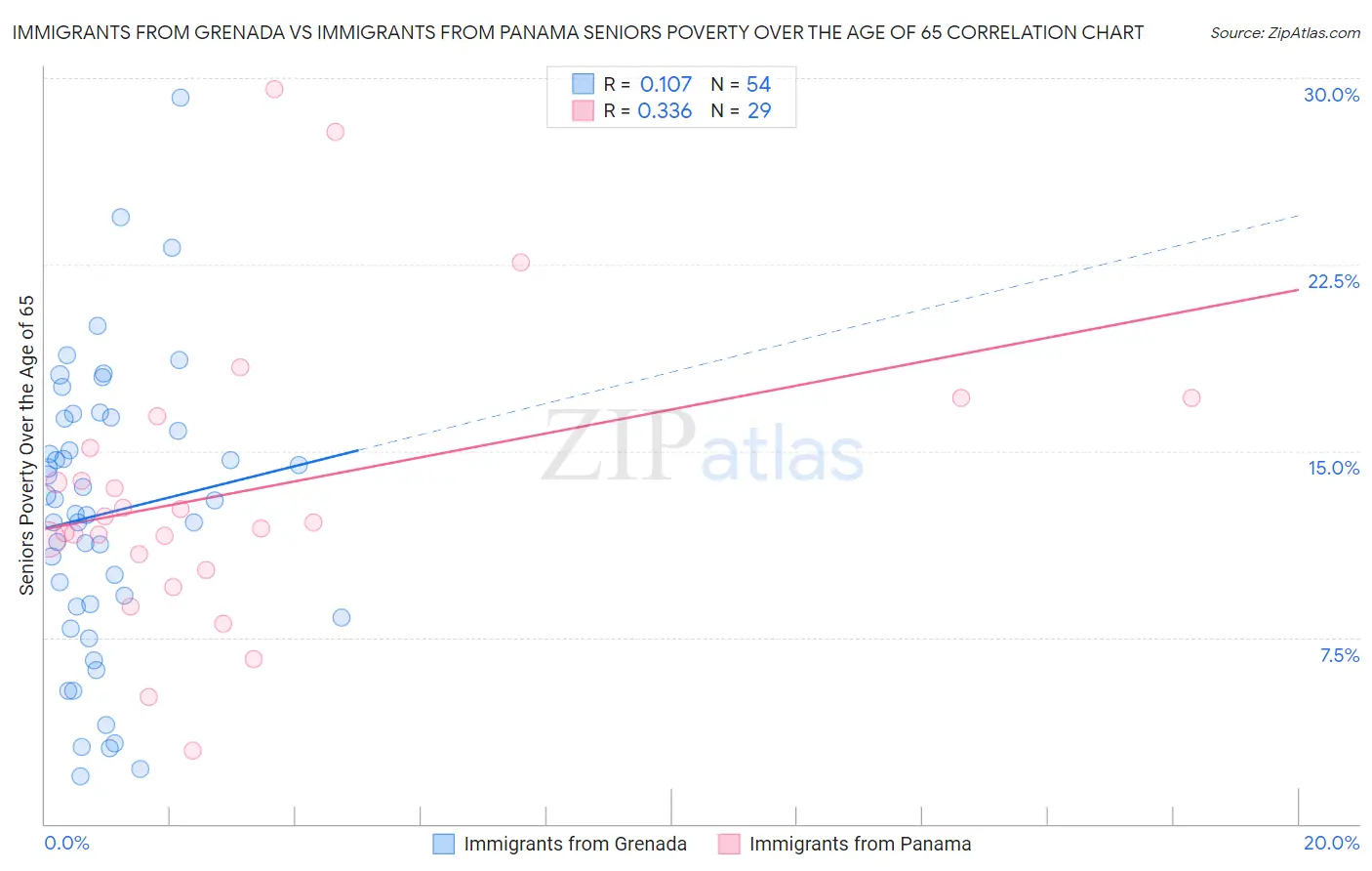 Immigrants from Grenada vs Immigrants from Panama Seniors Poverty Over the Age of 65