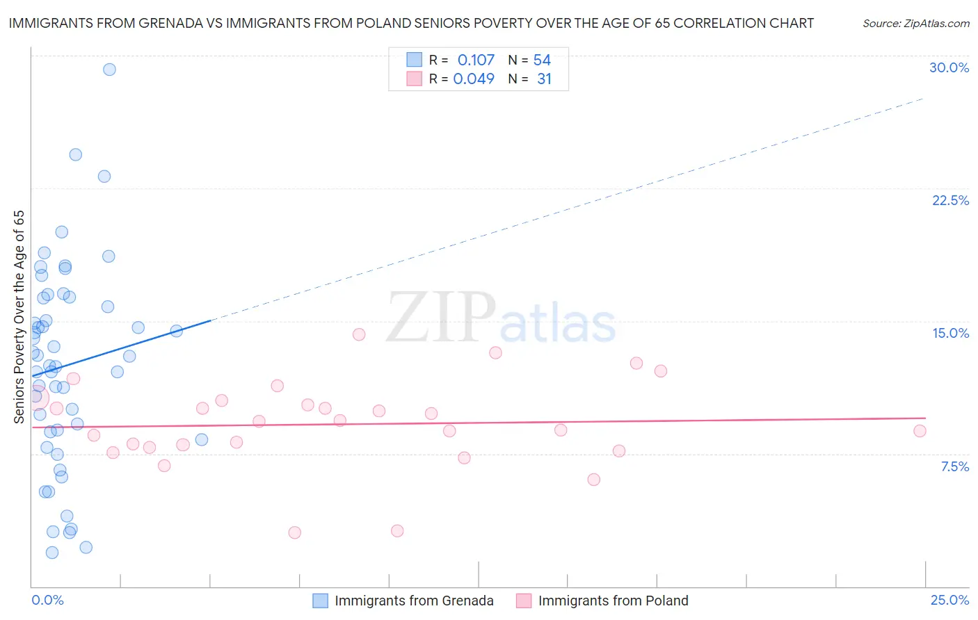 Immigrants from Grenada vs Immigrants from Poland Seniors Poverty Over the Age of 65