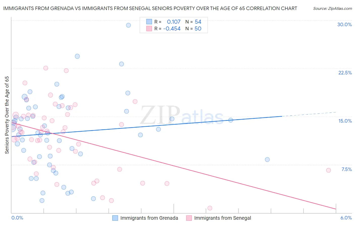 Immigrants from Grenada vs Immigrants from Senegal Seniors Poverty Over the Age of 65