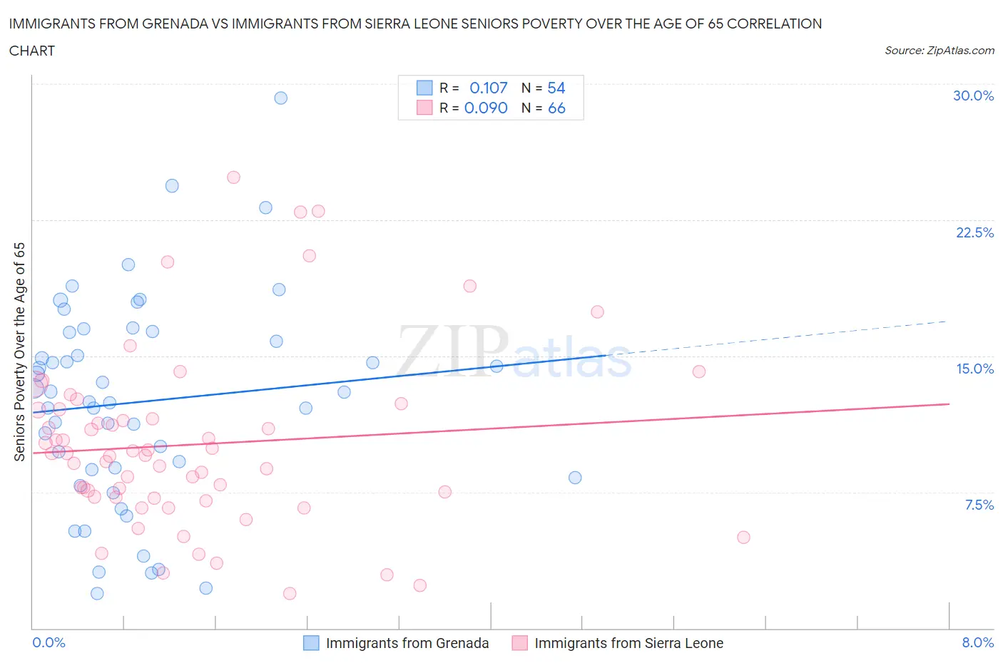 Immigrants from Grenada vs Immigrants from Sierra Leone Seniors Poverty Over the Age of 65