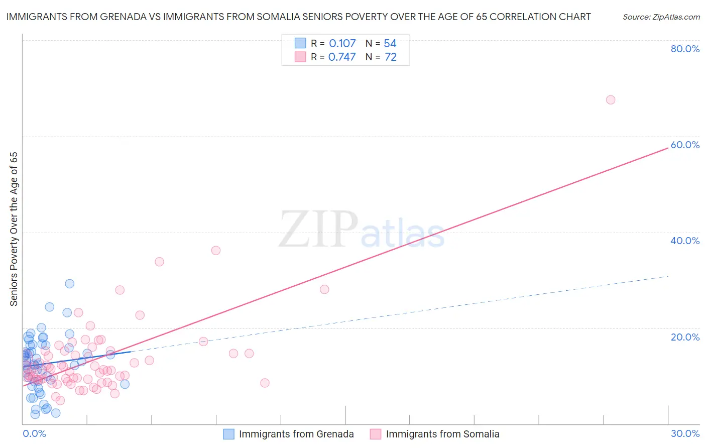 Immigrants from Grenada vs Immigrants from Somalia Seniors Poverty Over the Age of 65