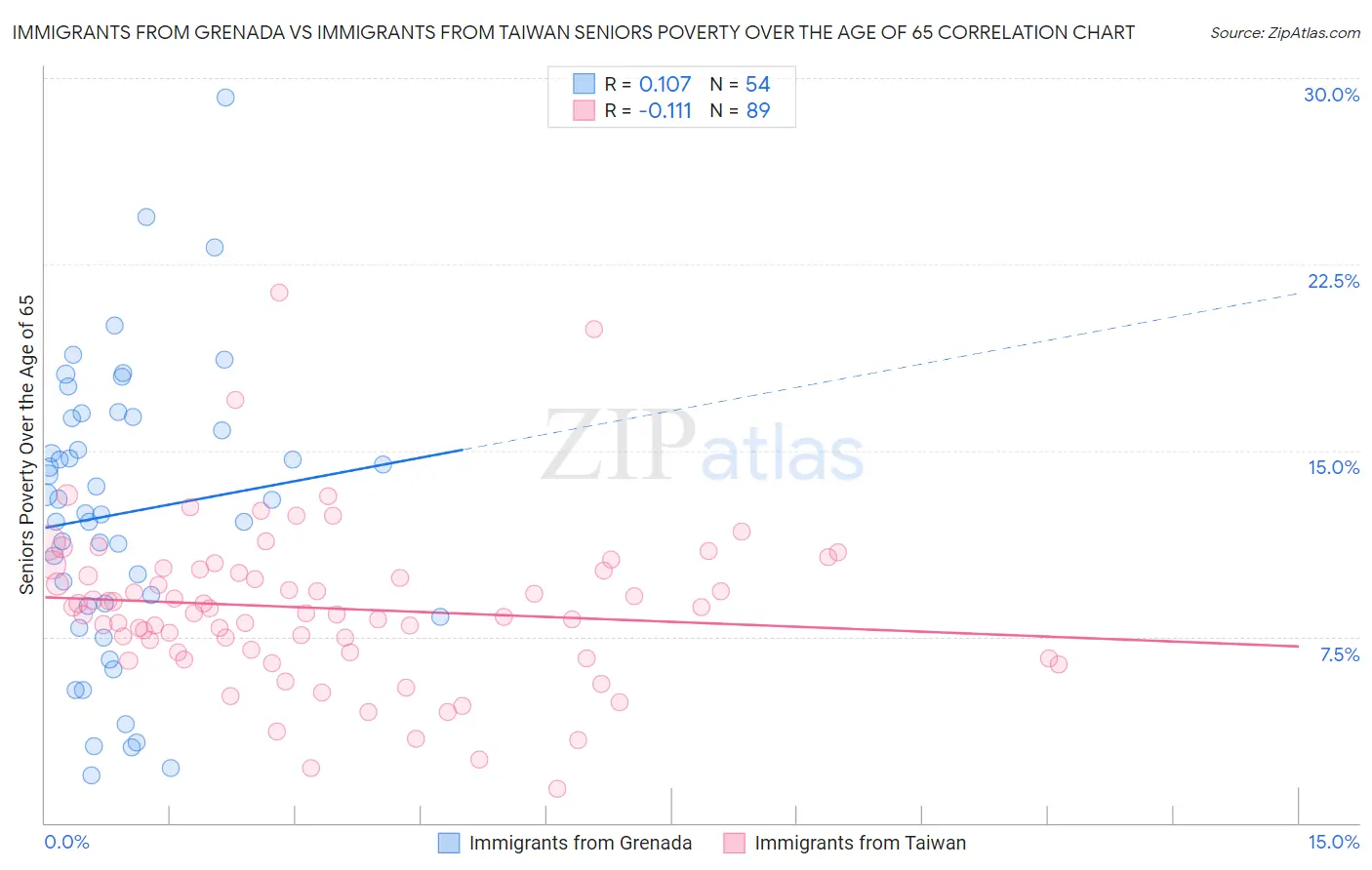 Immigrants from Grenada vs Immigrants from Taiwan Seniors Poverty Over the Age of 65