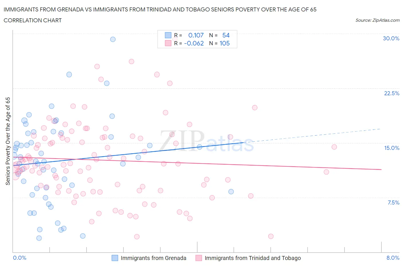 Immigrants from Grenada vs Immigrants from Trinidad and Tobago Seniors Poverty Over the Age of 65