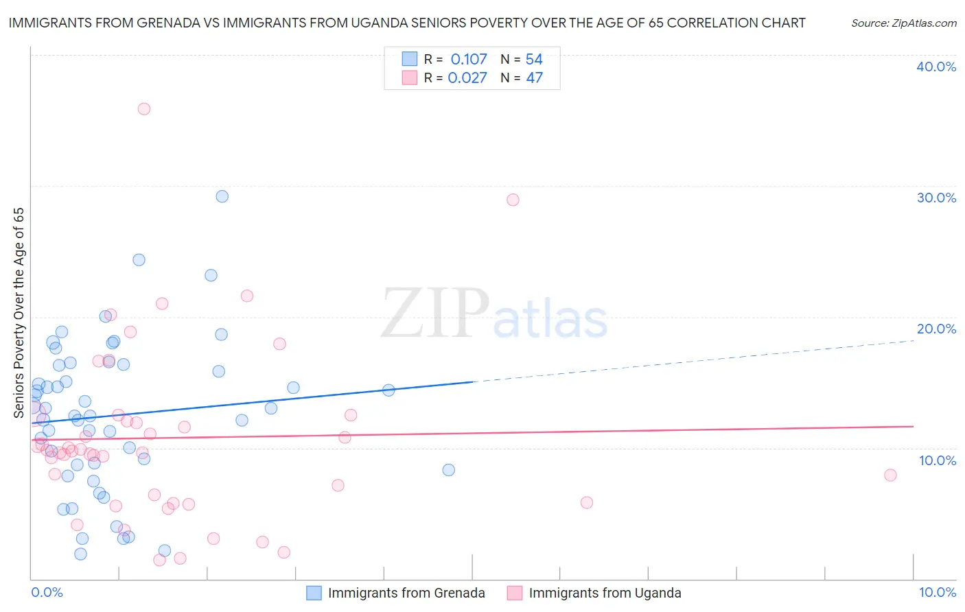 Immigrants from Grenada vs Immigrants from Uganda Seniors Poverty Over the Age of 65