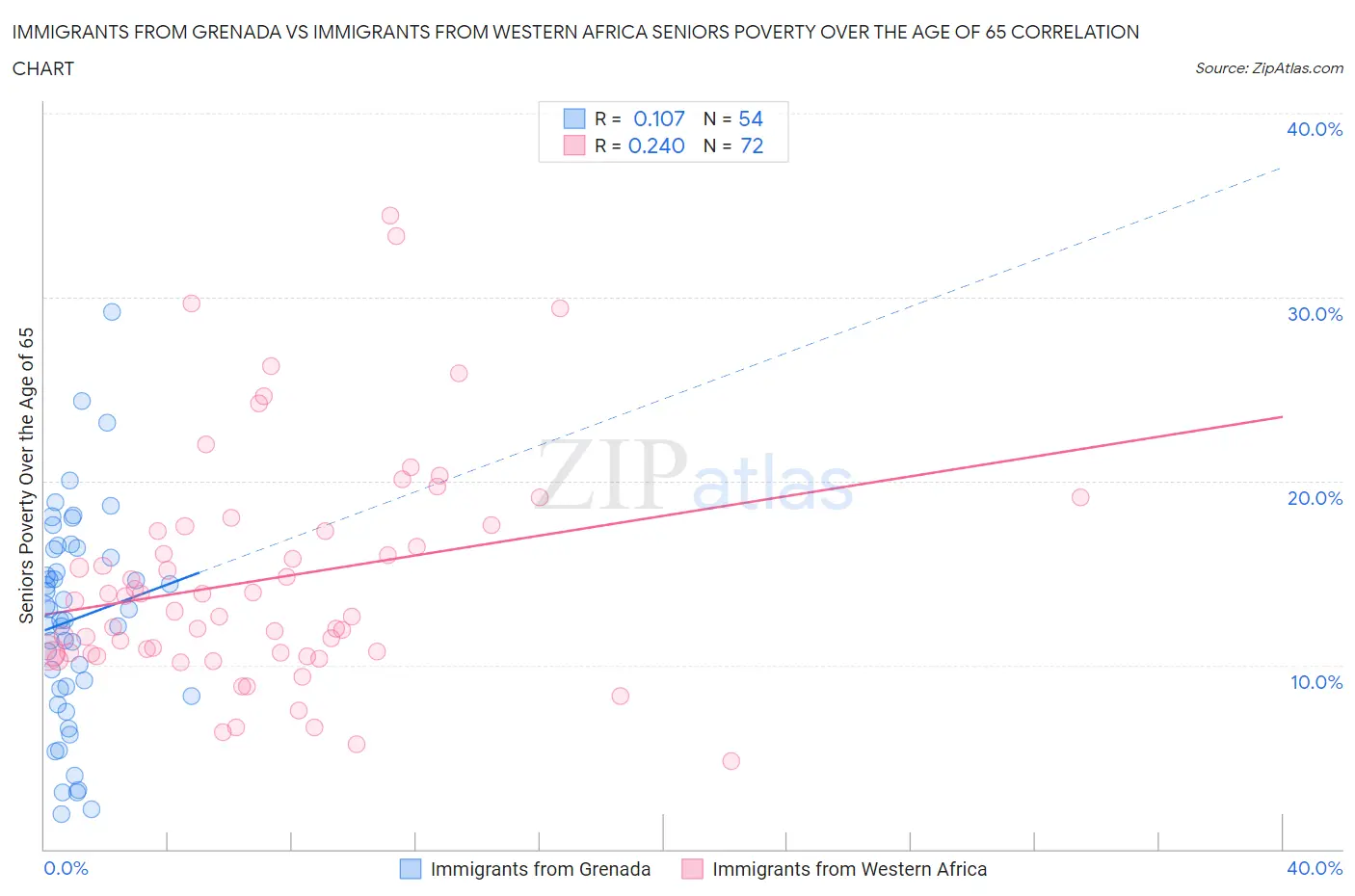 Immigrants from Grenada vs Immigrants from Western Africa Seniors Poverty Over the Age of 65