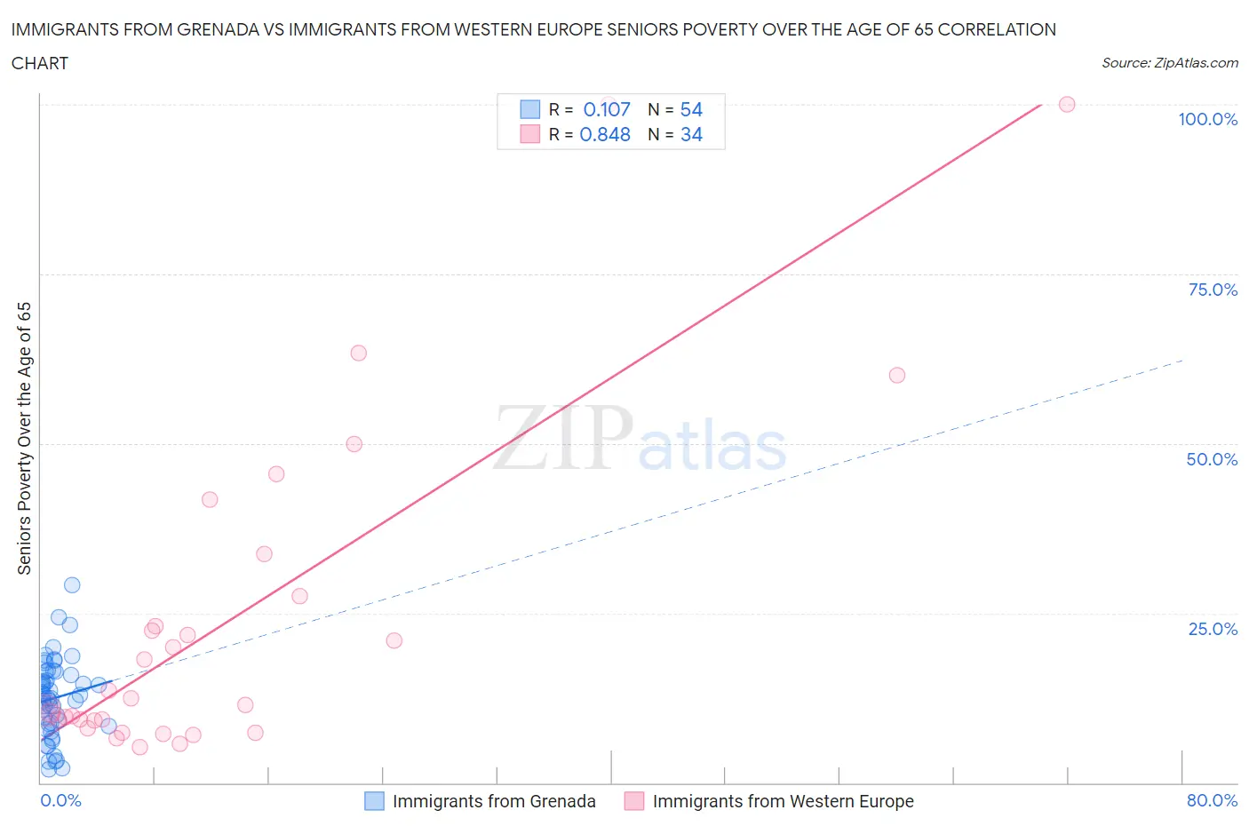 Immigrants from Grenada vs Immigrants from Western Europe Seniors Poverty Over the Age of 65