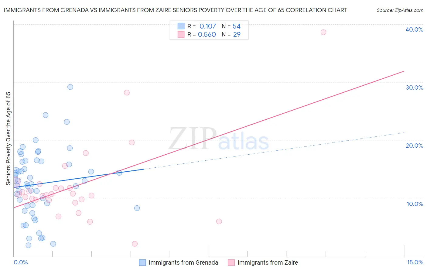 Immigrants from Grenada vs Immigrants from Zaire Seniors Poverty Over the Age of 65