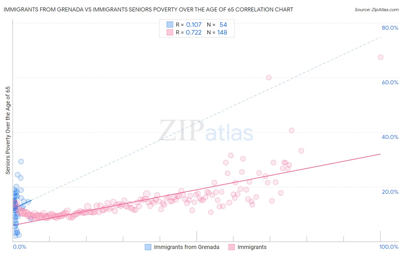 Immigrants from Grenada vs Immigrants Seniors Poverty Over the Age of 65