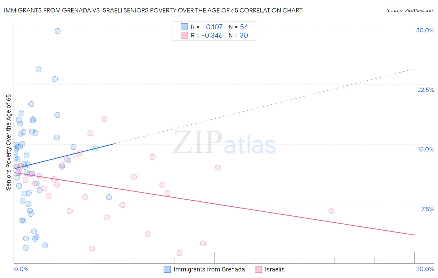 Immigrants from Grenada vs Israeli Seniors Poverty Over the Age of 65