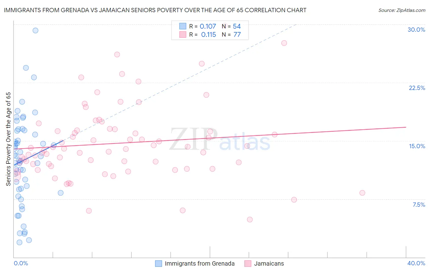 Immigrants from Grenada vs Jamaican Seniors Poverty Over the Age of 65