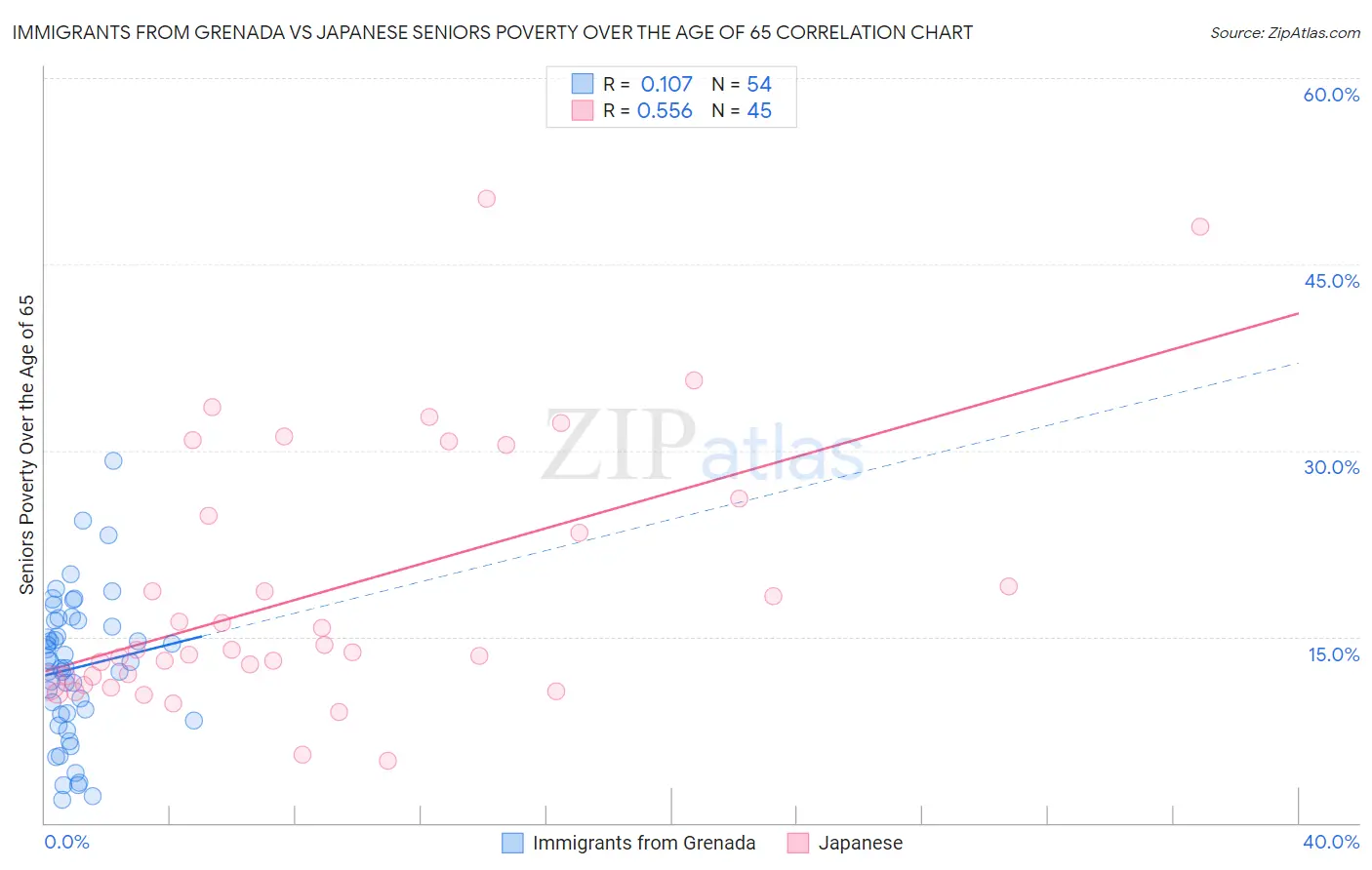 Immigrants from Grenada vs Japanese Seniors Poverty Over the Age of 65