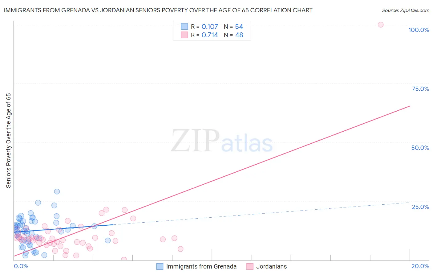 Immigrants from Grenada vs Jordanian Seniors Poverty Over the Age of 65