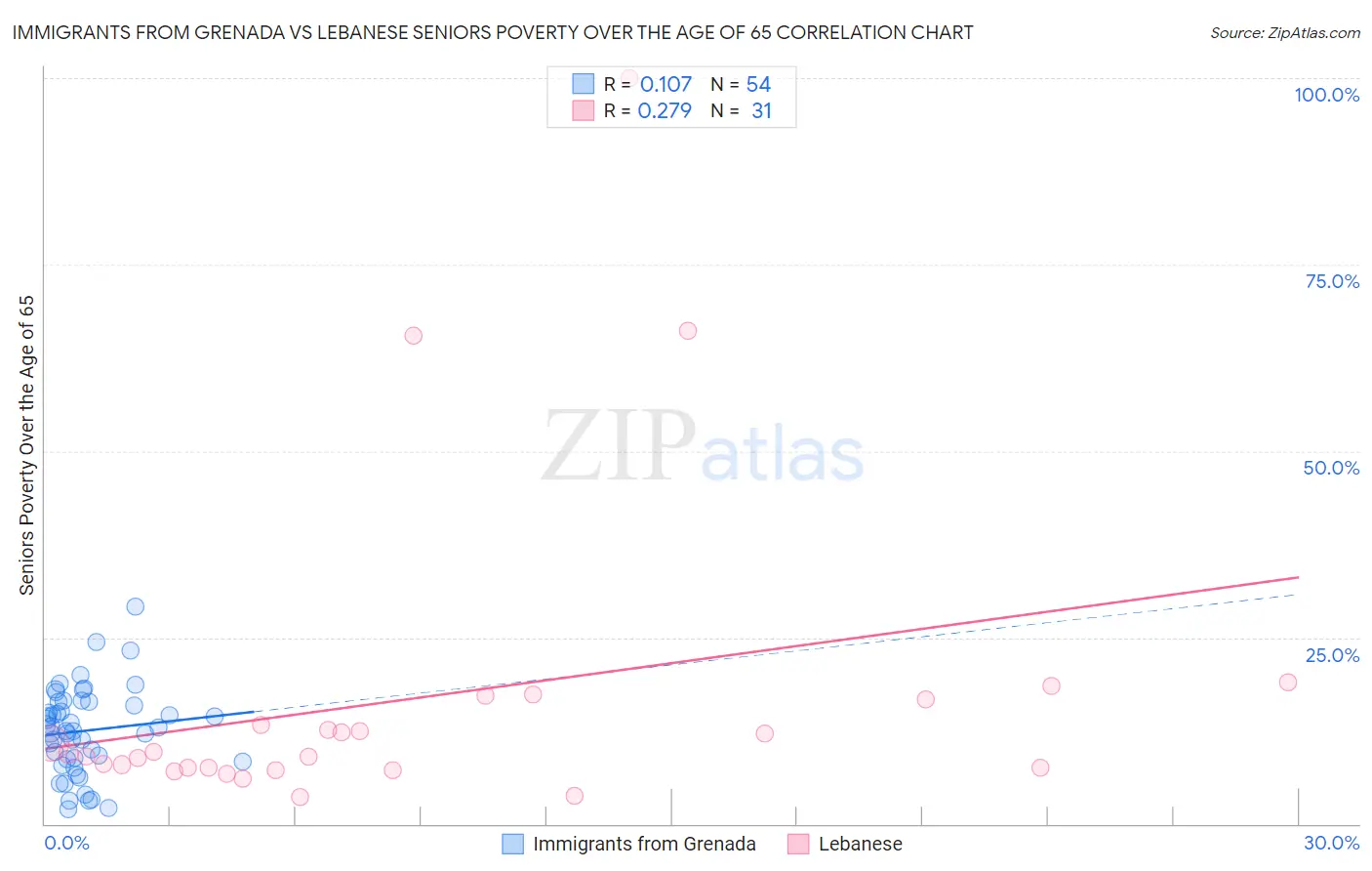 Immigrants from Grenada vs Lebanese Seniors Poverty Over the Age of 65