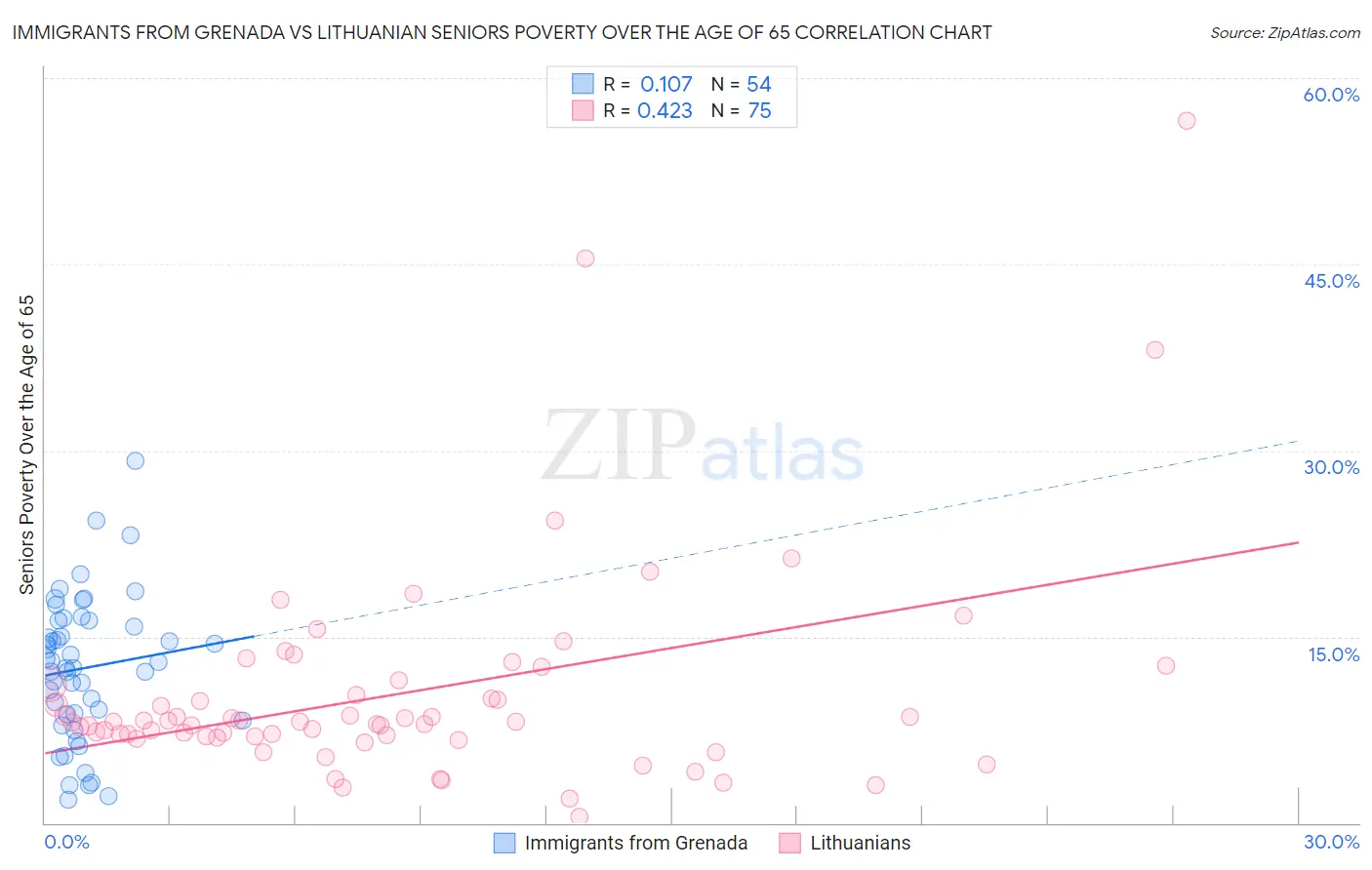 Immigrants from Grenada vs Lithuanian Seniors Poverty Over the Age of 65