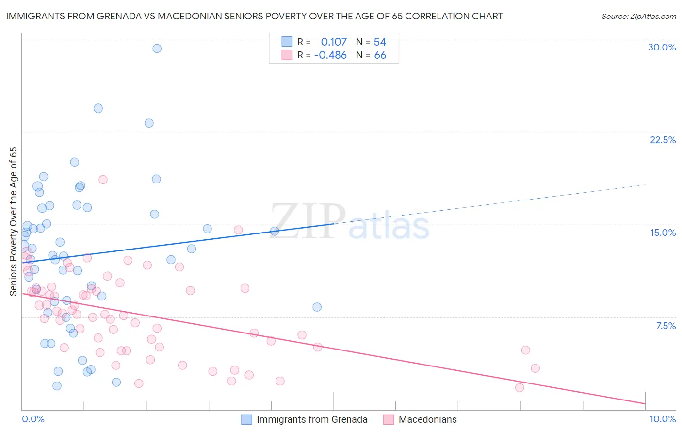 Immigrants from Grenada vs Macedonian Seniors Poverty Over the Age of 65