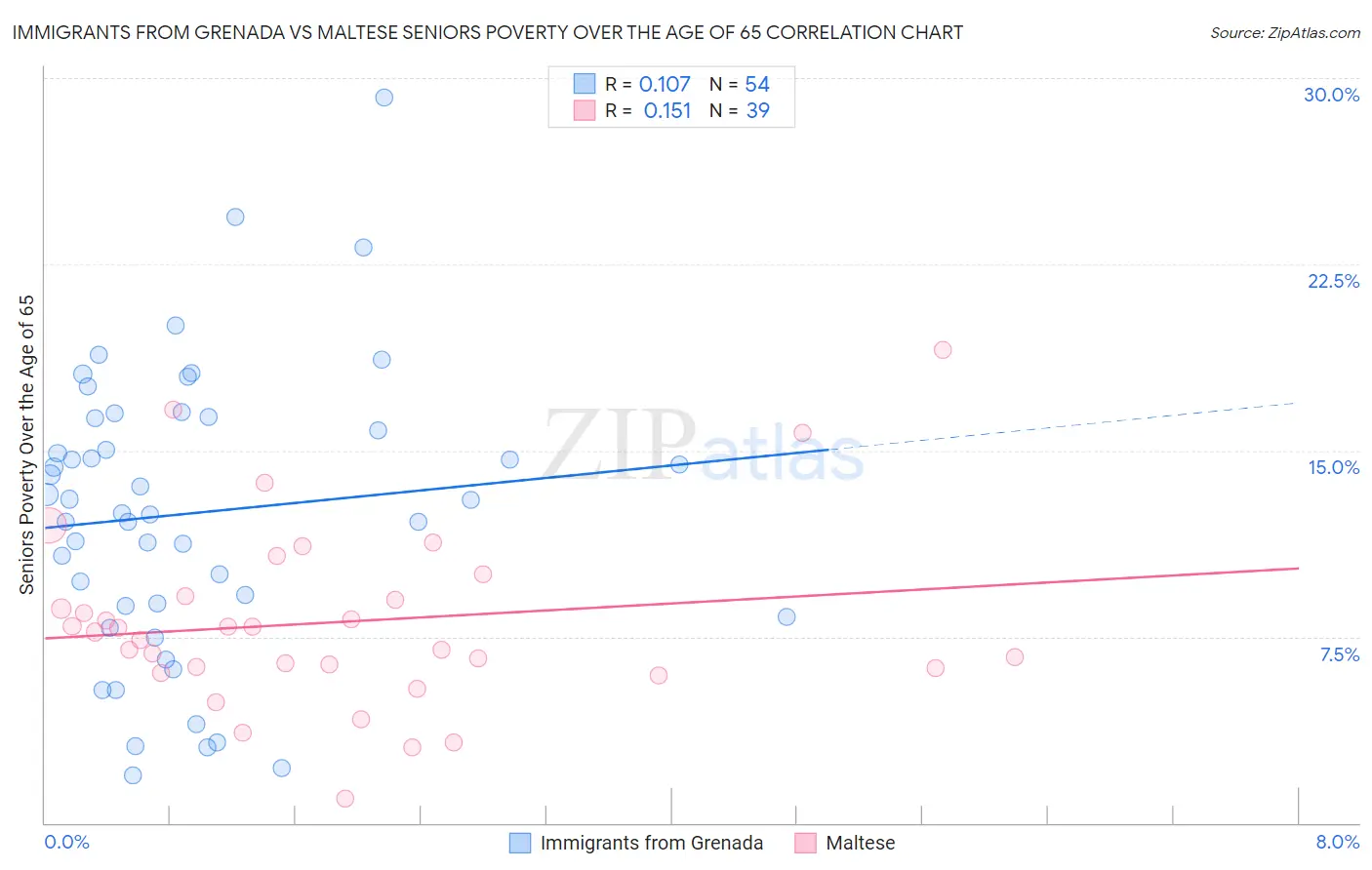 Immigrants from Grenada vs Maltese Seniors Poverty Over the Age of 65