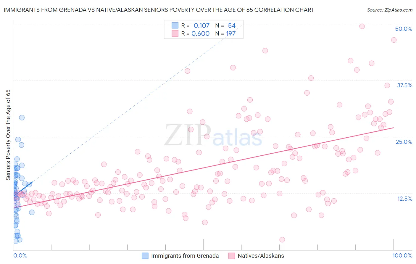 Immigrants from Grenada vs Native/Alaskan Seniors Poverty Over the Age of 65
