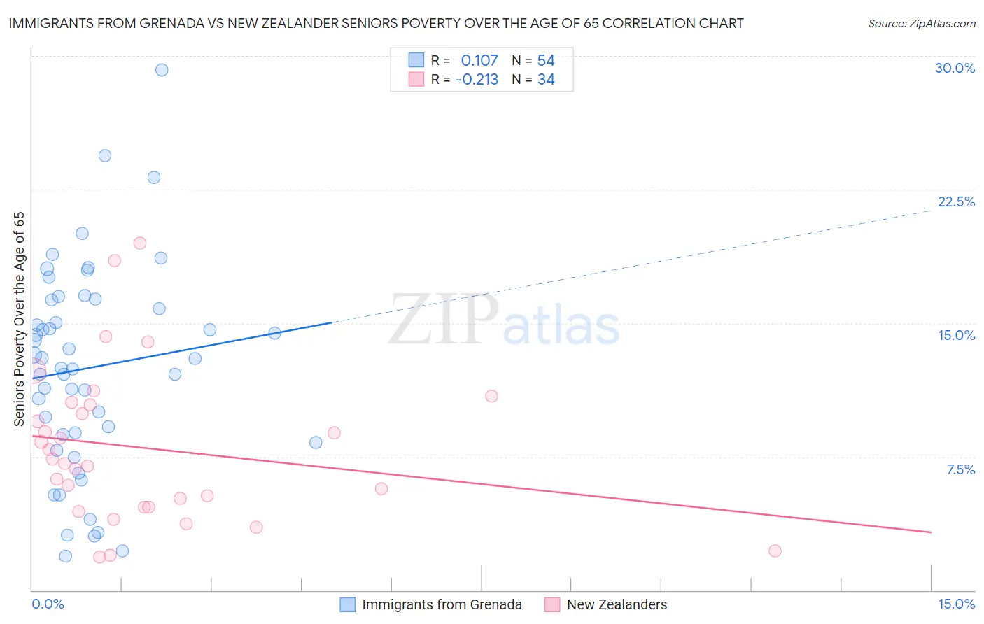 Immigrants from Grenada vs New Zealander Seniors Poverty Over the Age of 65