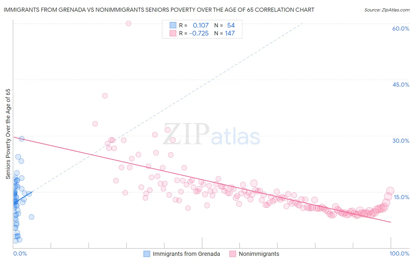 Immigrants from Grenada vs Nonimmigrants Seniors Poverty Over the Age of 65