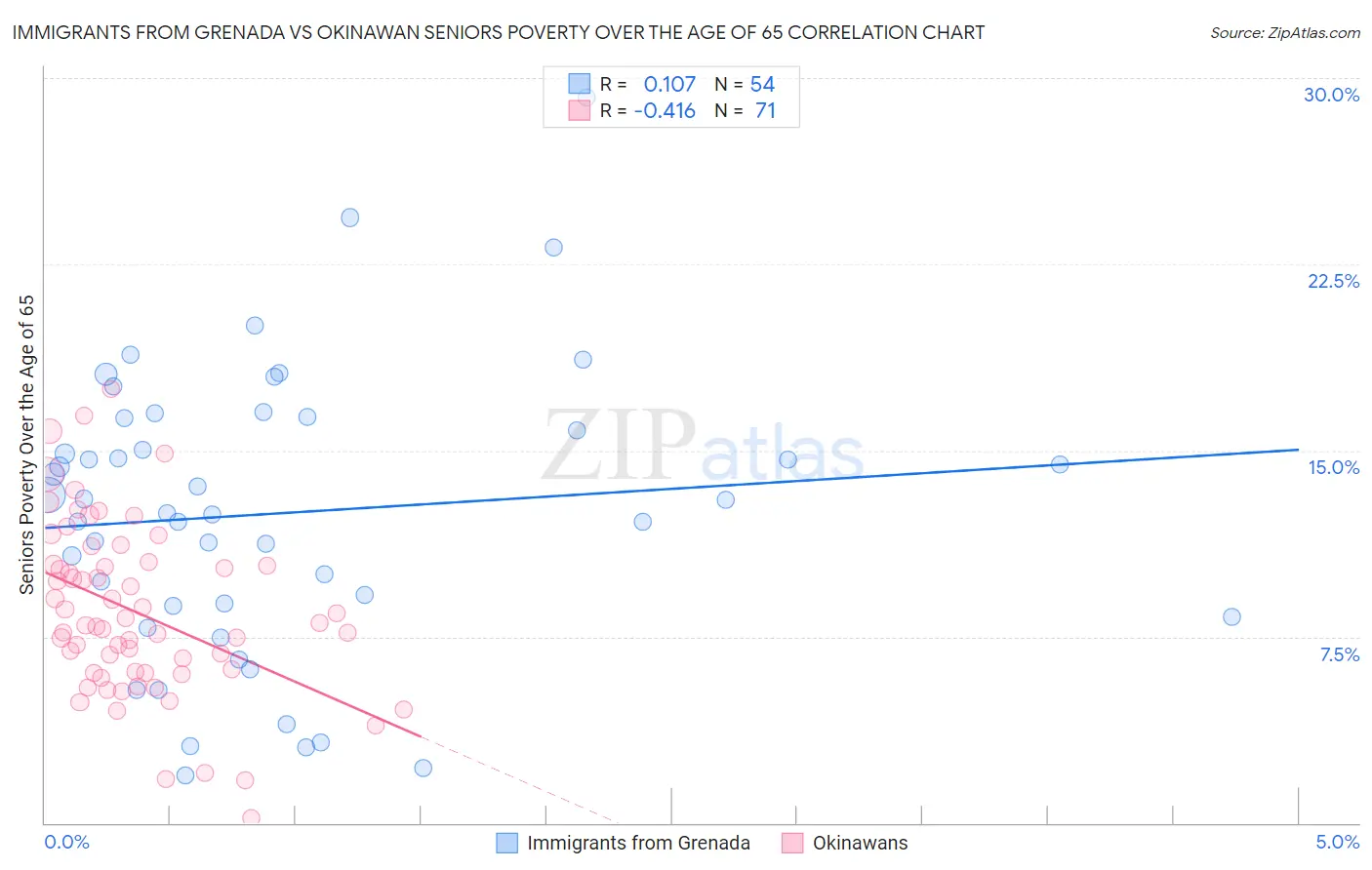 Immigrants from Grenada vs Okinawan Seniors Poverty Over the Age of 65